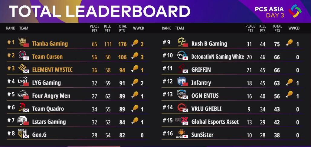 絕地求生PCS最新排名，群雄逐鹿，誰(shuí)將成為領(lǐng)袖？